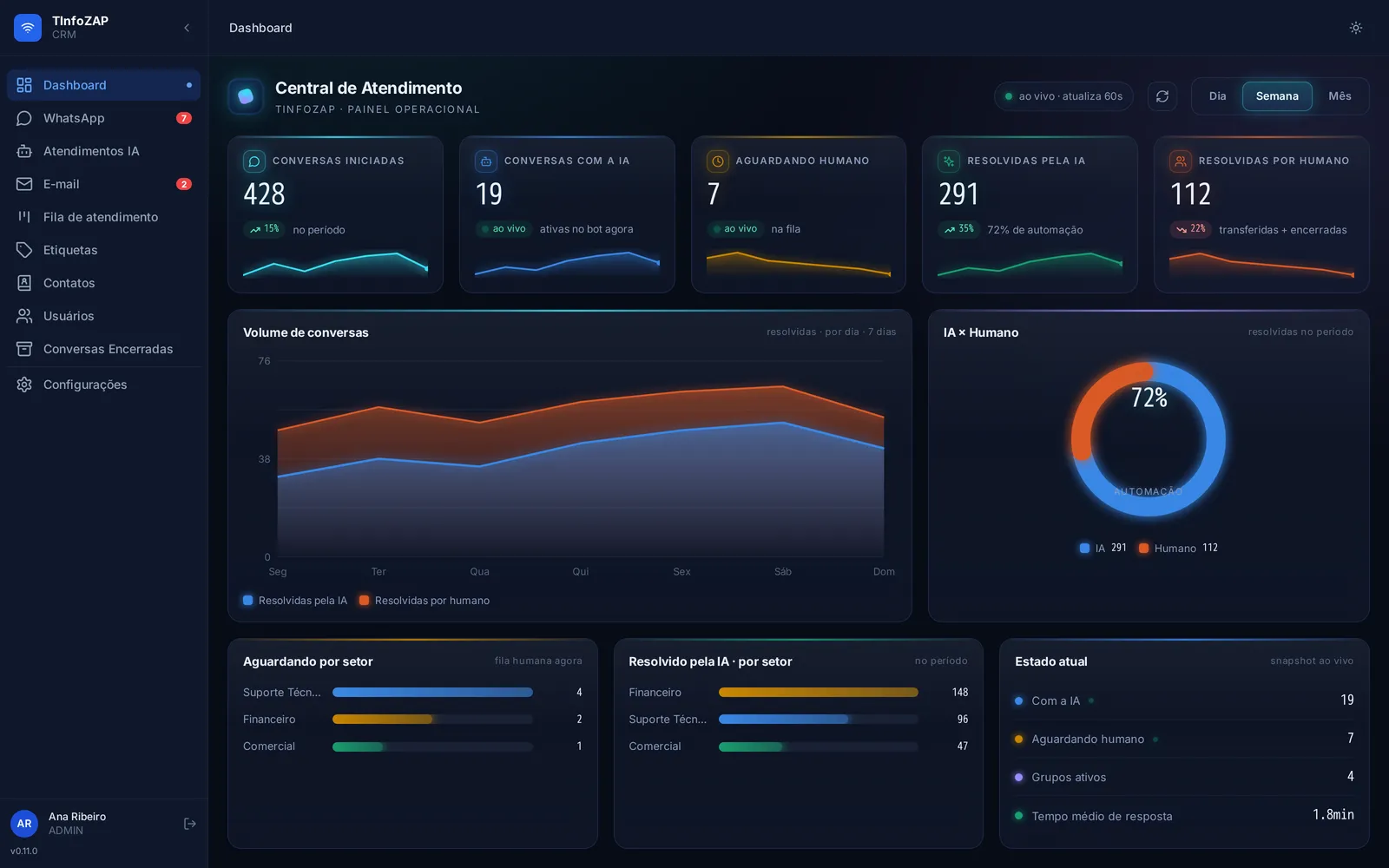 Painel do TInfoZAP com números do atendimento: conversas iniciadas, quantas a inteligência artificial resolveu, quantas estão esperando atendente, tempo médio de resposta e desempenho por setor.